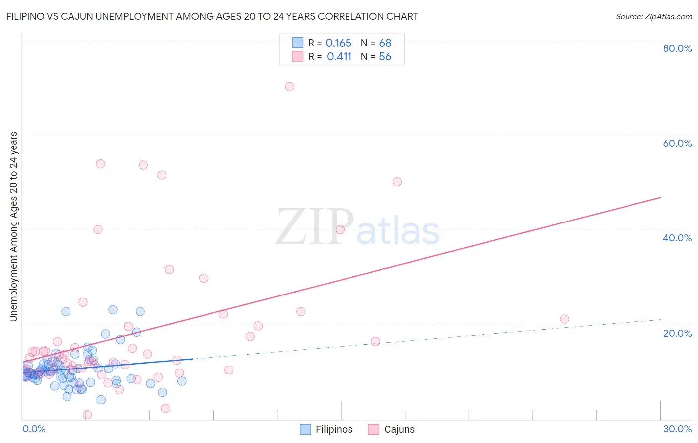 Filipino vs Cajun Unemployment Among Ages 20 to 24 years