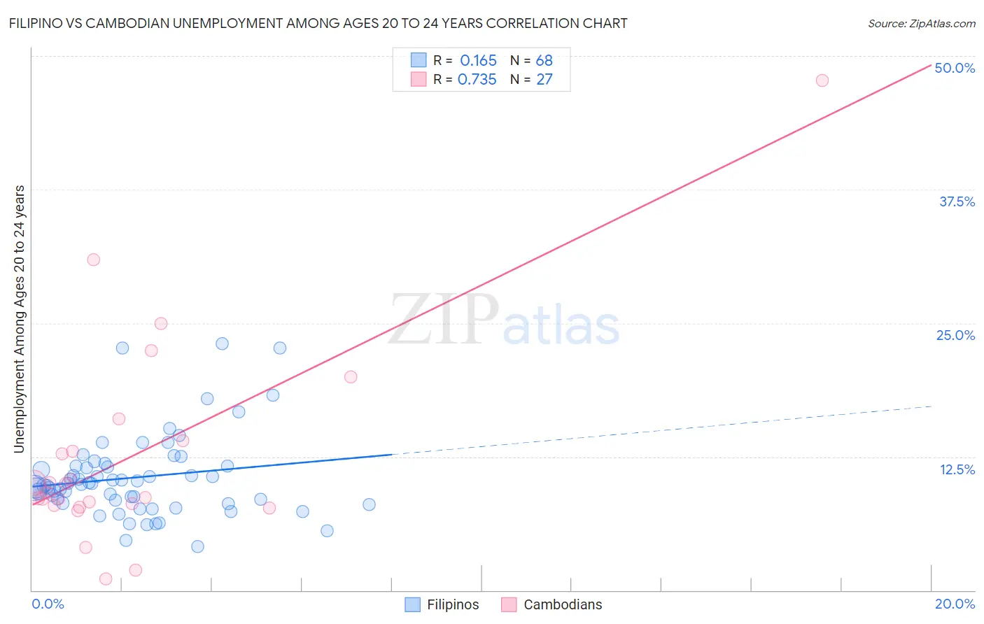 Filipino vs Cambodian Unemployment Among Ages 20 to 24 years