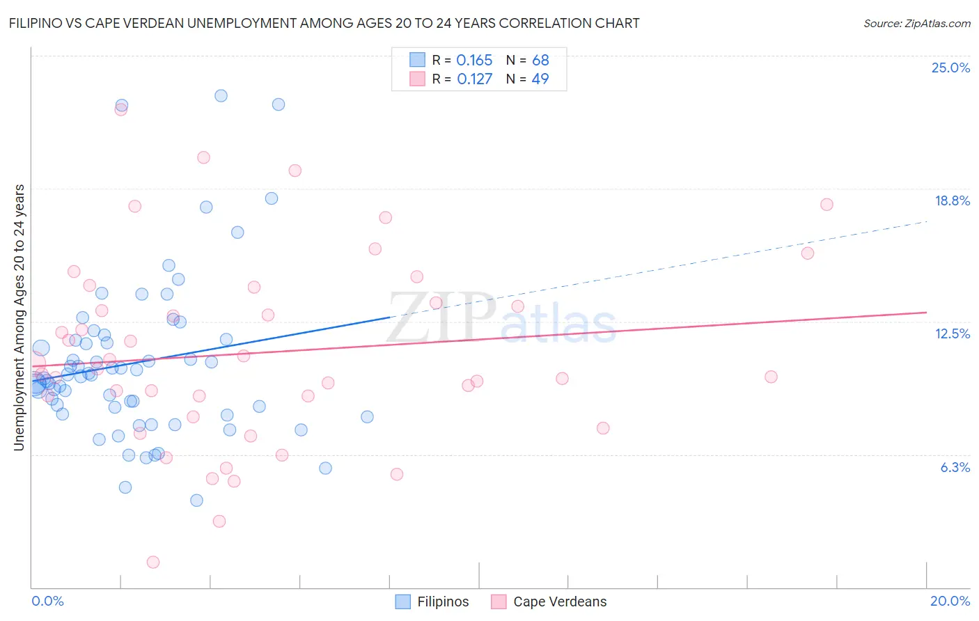 Filipino vs Cape Verdean Unemployment Among Ages 20 to 24 years