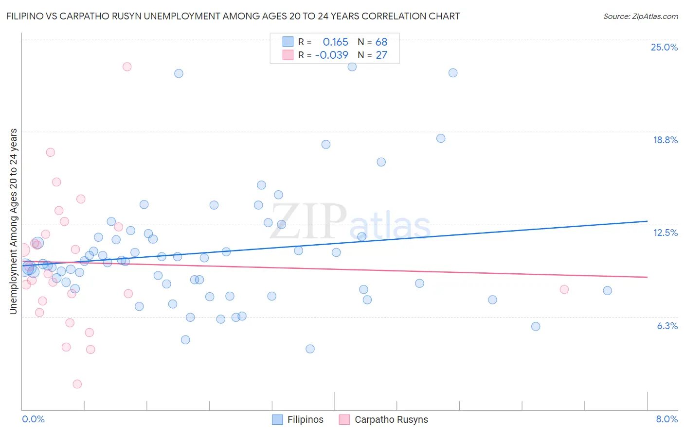 Filipino vs Carpatho Rusyn Unemployment Among Ages 20 to 24 years