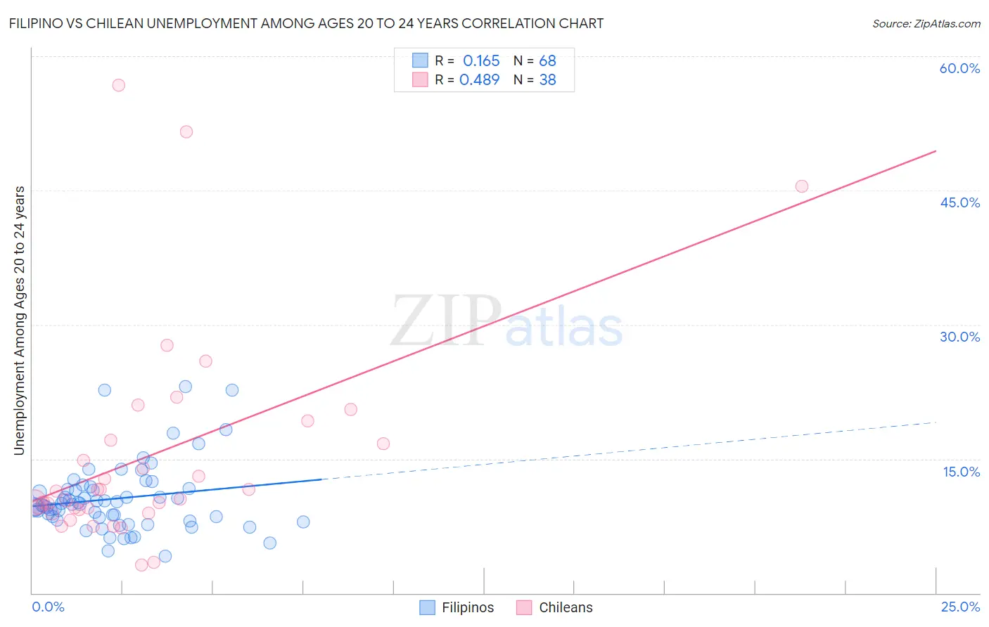 Filipino vs Chilean Unemployment Among Ages 20 to 24 years