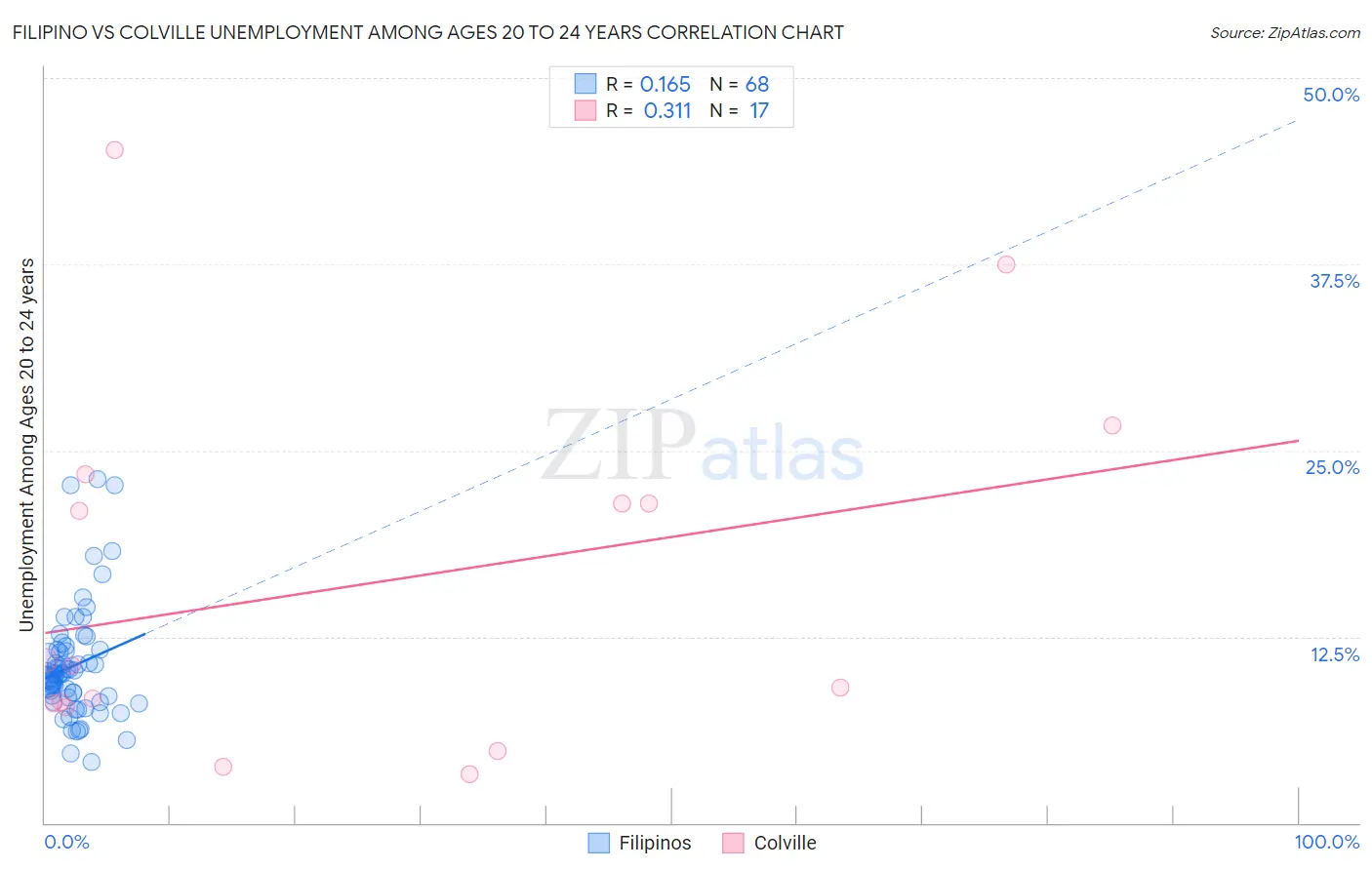 Filipino vs Colville Unemployment Among Ages 20 to 24 years