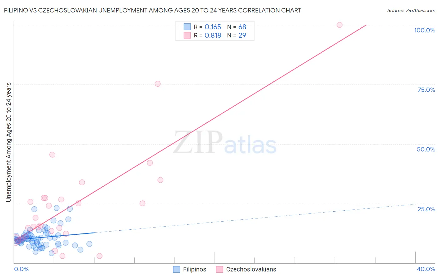 Filipino vs Czechoslovakian Unemployment Among Ages 20 to 24 years