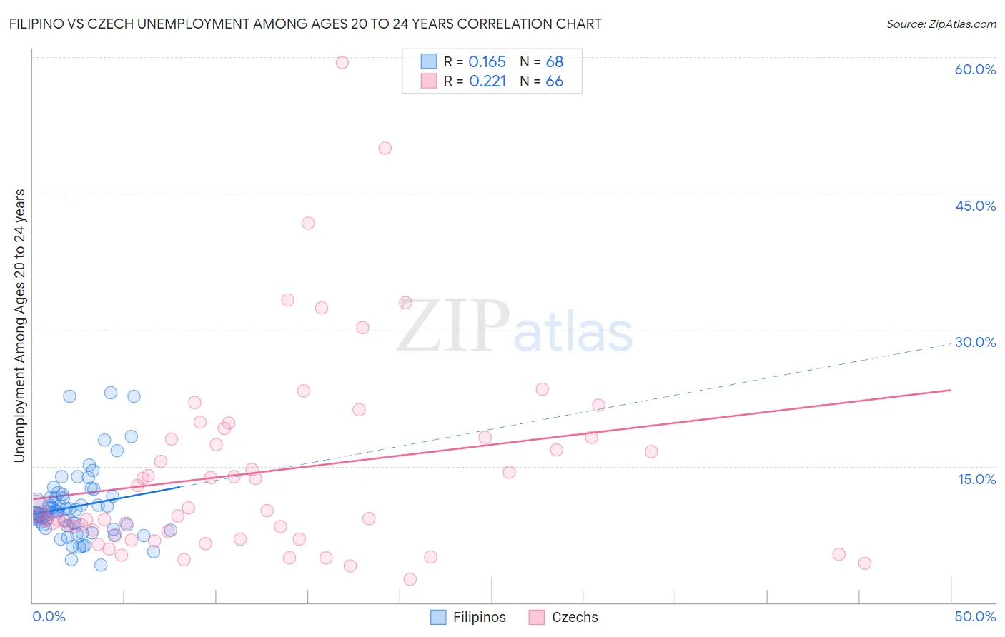 Filipino vs Czech Unemployment Among Ages 20 to 24 years