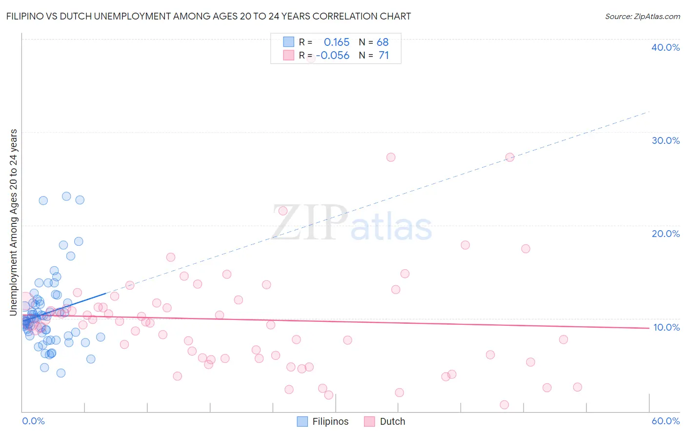 Filipino vs Dutch Unemployment Among Ages 20 to 24 years