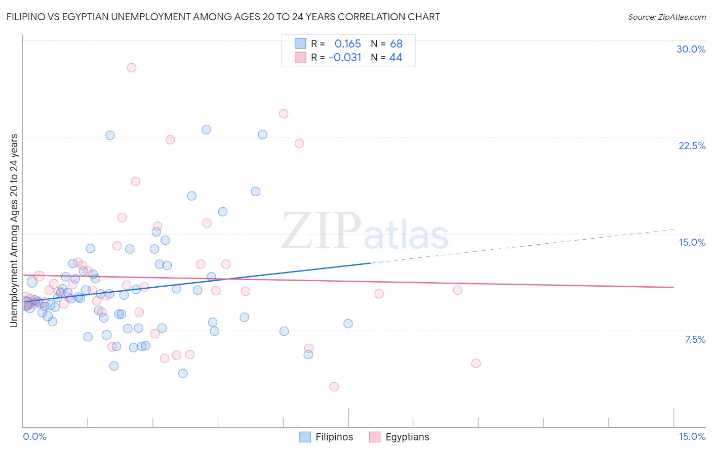 Filipino vs Egyptian Unemployment Among Ages 20 to 24 years