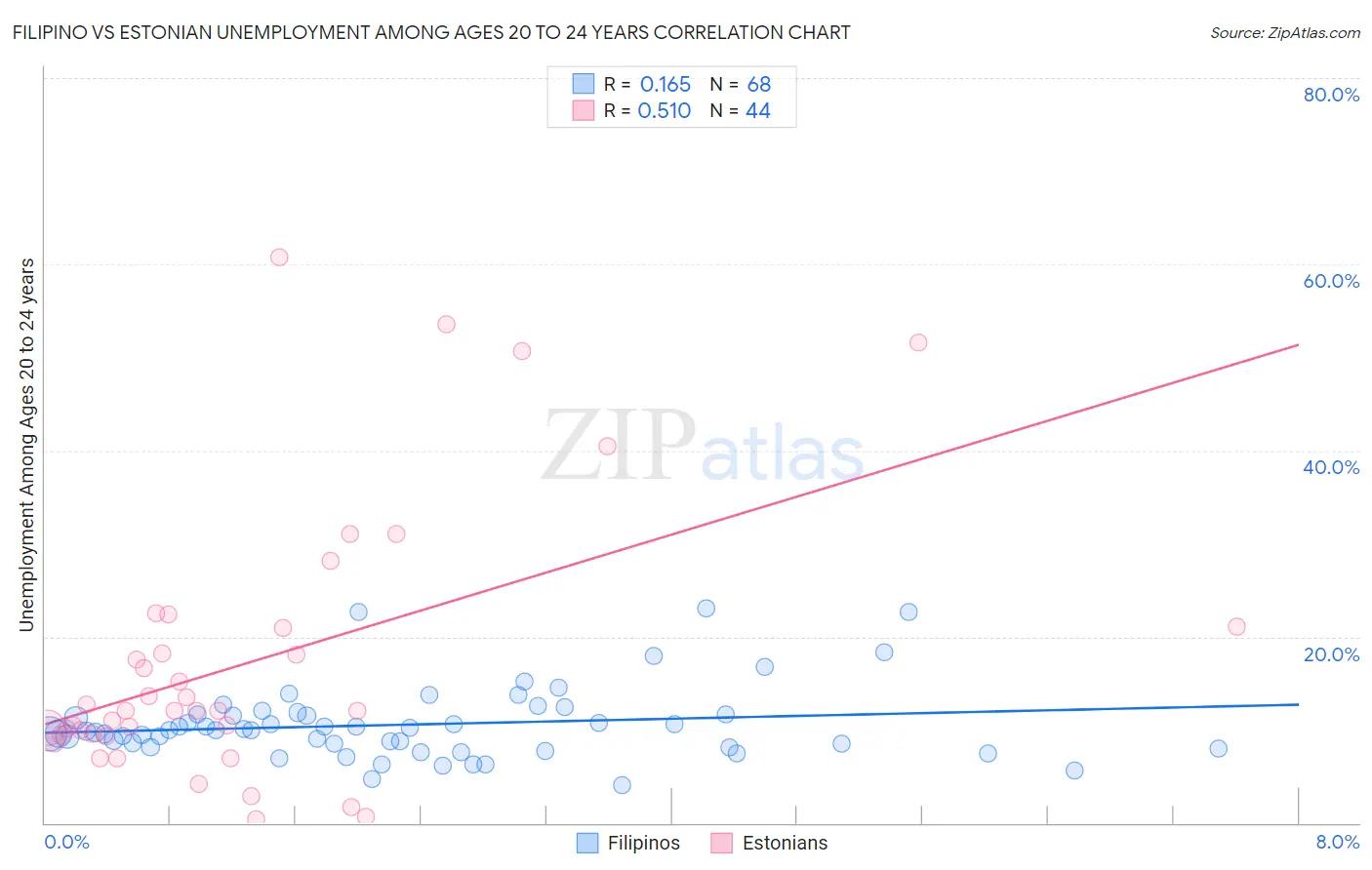 Filipino vs Estonian Unemployment Among Ages 20 to 24 years