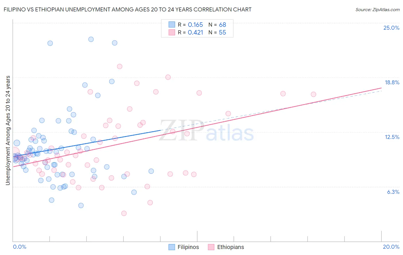 Filipino vs Ethiopian Unemployment Among Ages 20 to 24 years