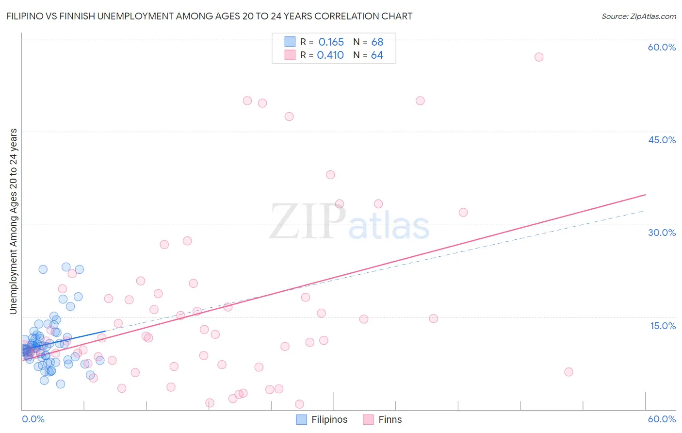 Filipino vs Finnish Unemployment Among Ages 20 to 24 years