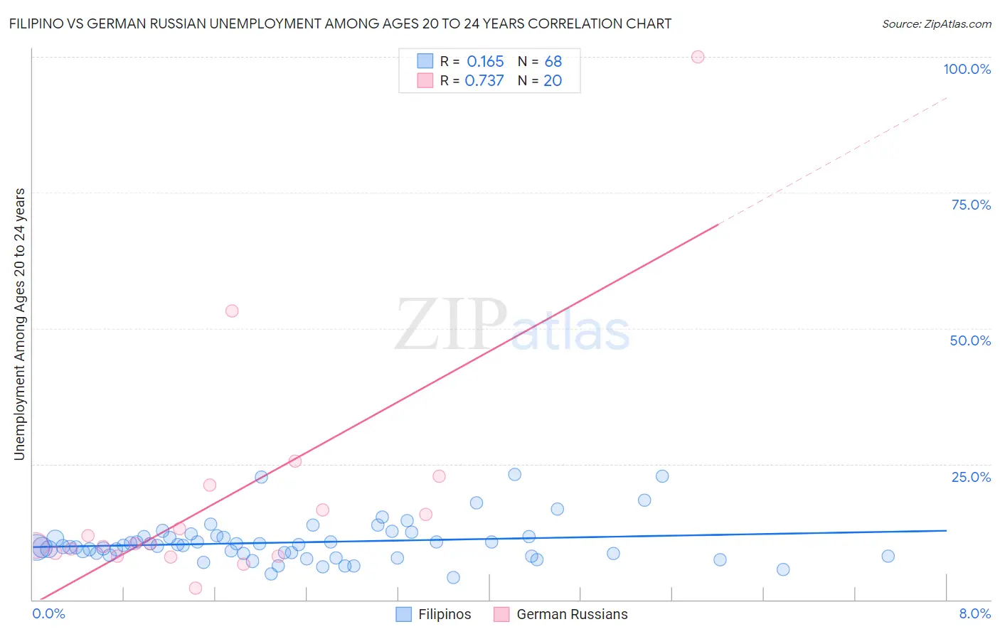 Filipino vs German Russian Unemployment Among Ages 20 to 24 years