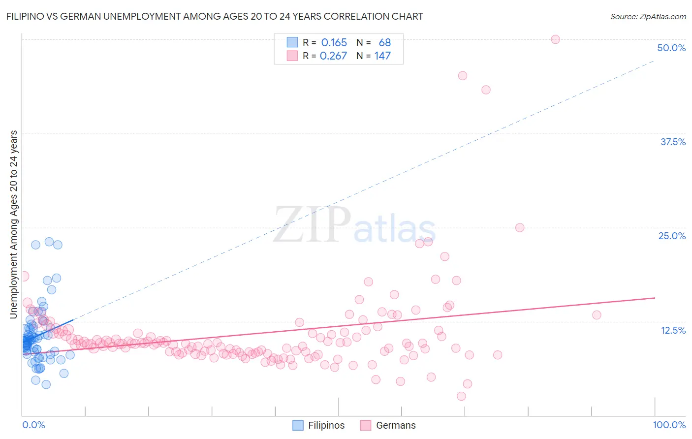Filipino vs German Unemployment Among Ages 20 to 24 years