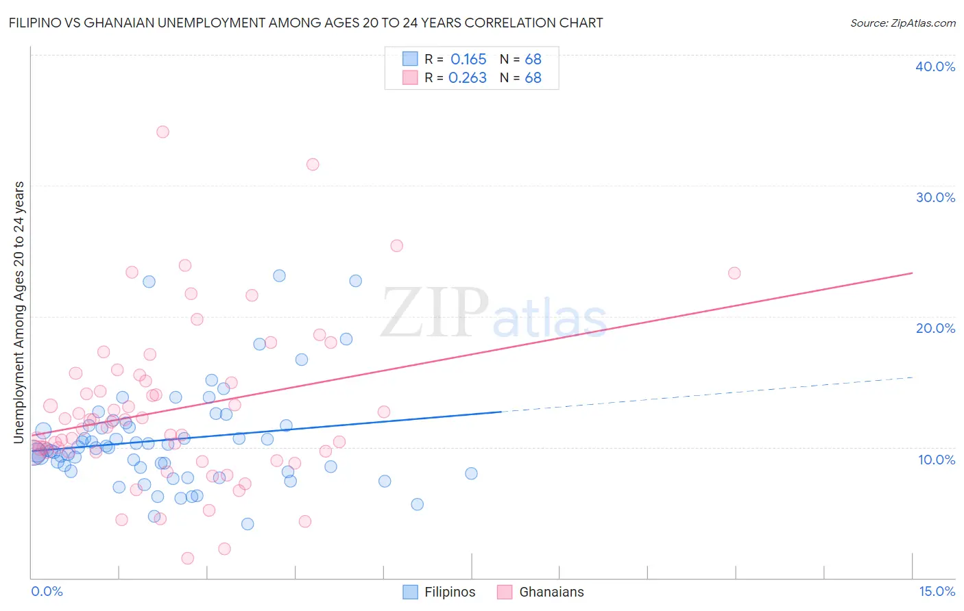 Filipino vs Ghanaian Unemployment Among Ages 20 to 24 years