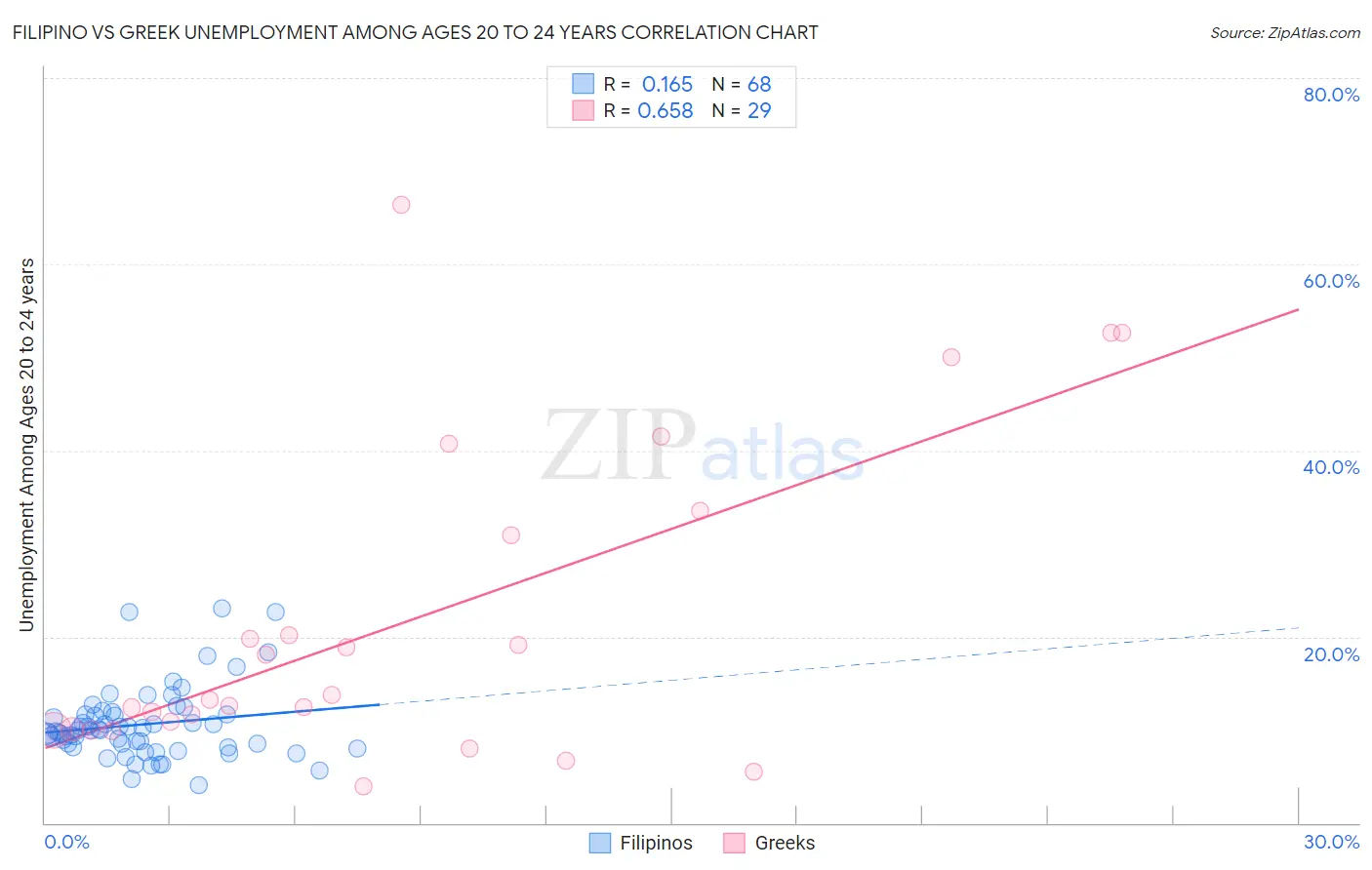 Filipino vs Greek Unemployment Among Ages 20 to 24 years