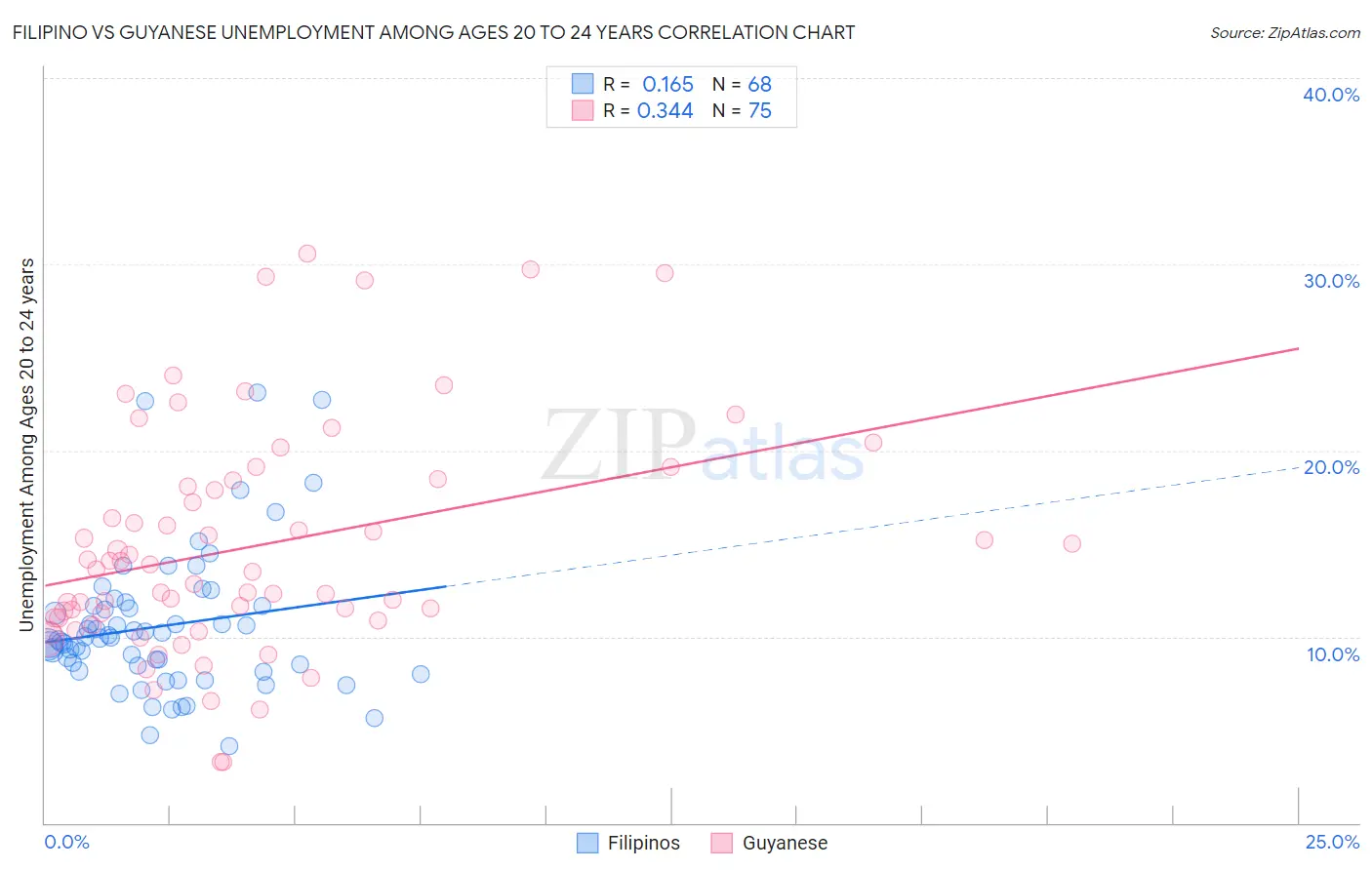 Filipino vs Guyanese Unemployment Among Ages 20 to 24 years