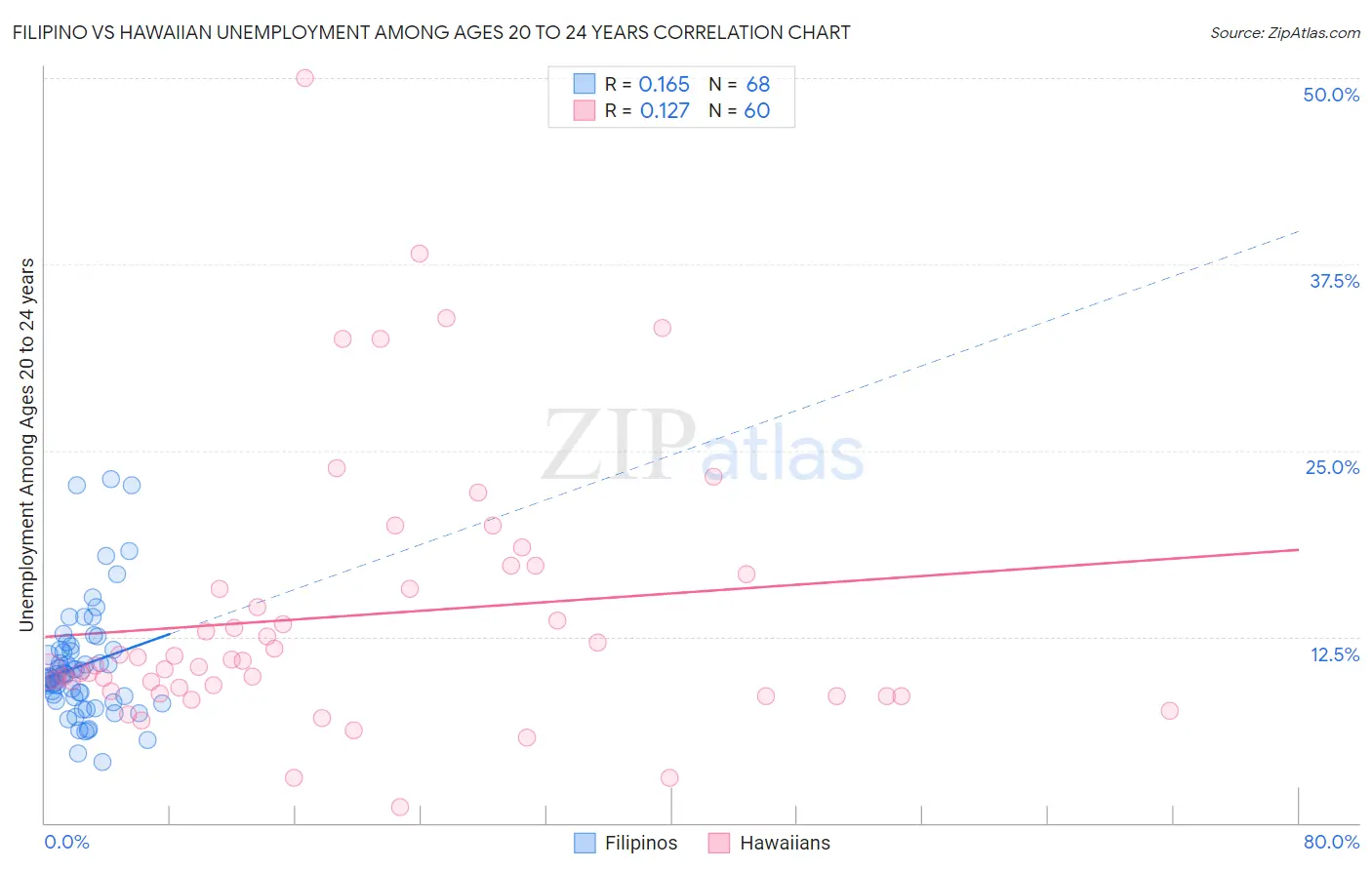 Filipino vs Hawaiian Unemployment Among Ages 20 to 24 years