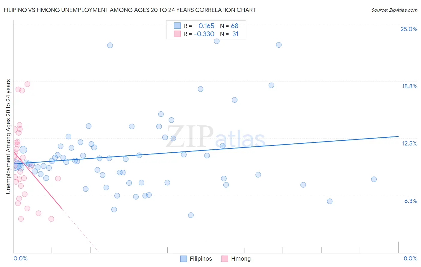 Filipino vs Hmong Unemployment Among Ages 20 to 24 years