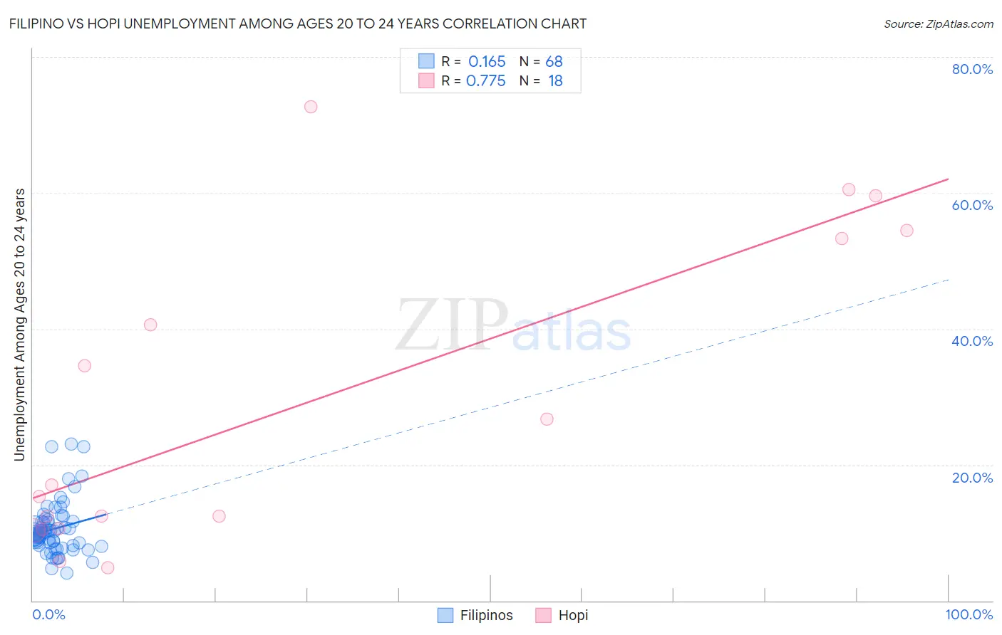 Filipino vs Hopi Unemployment Among Ages 20 to 24 years