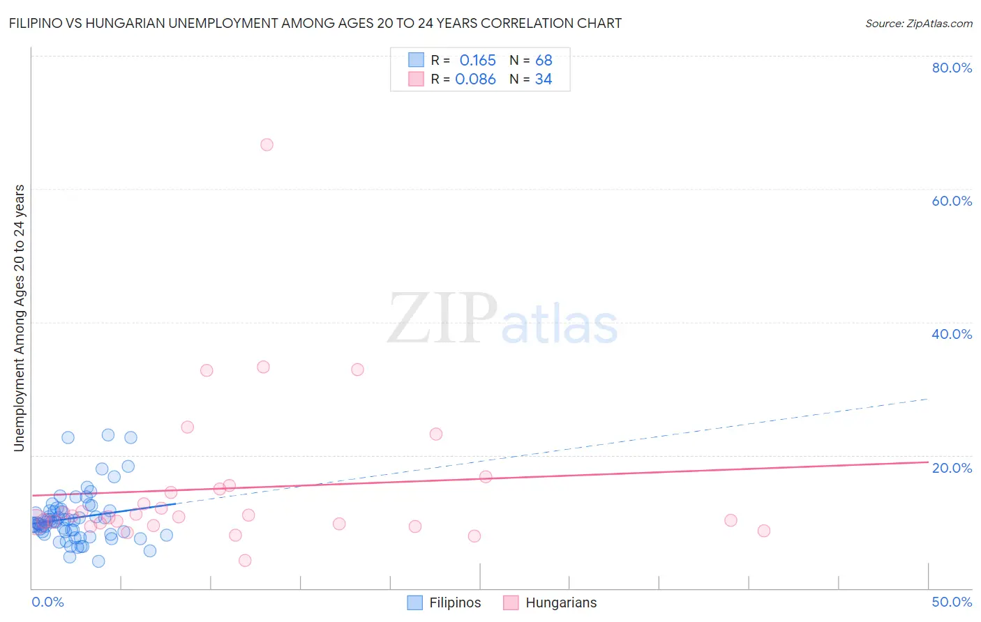 Filipino vs Hungarian Unemployment Among Ages 20 to 24 years