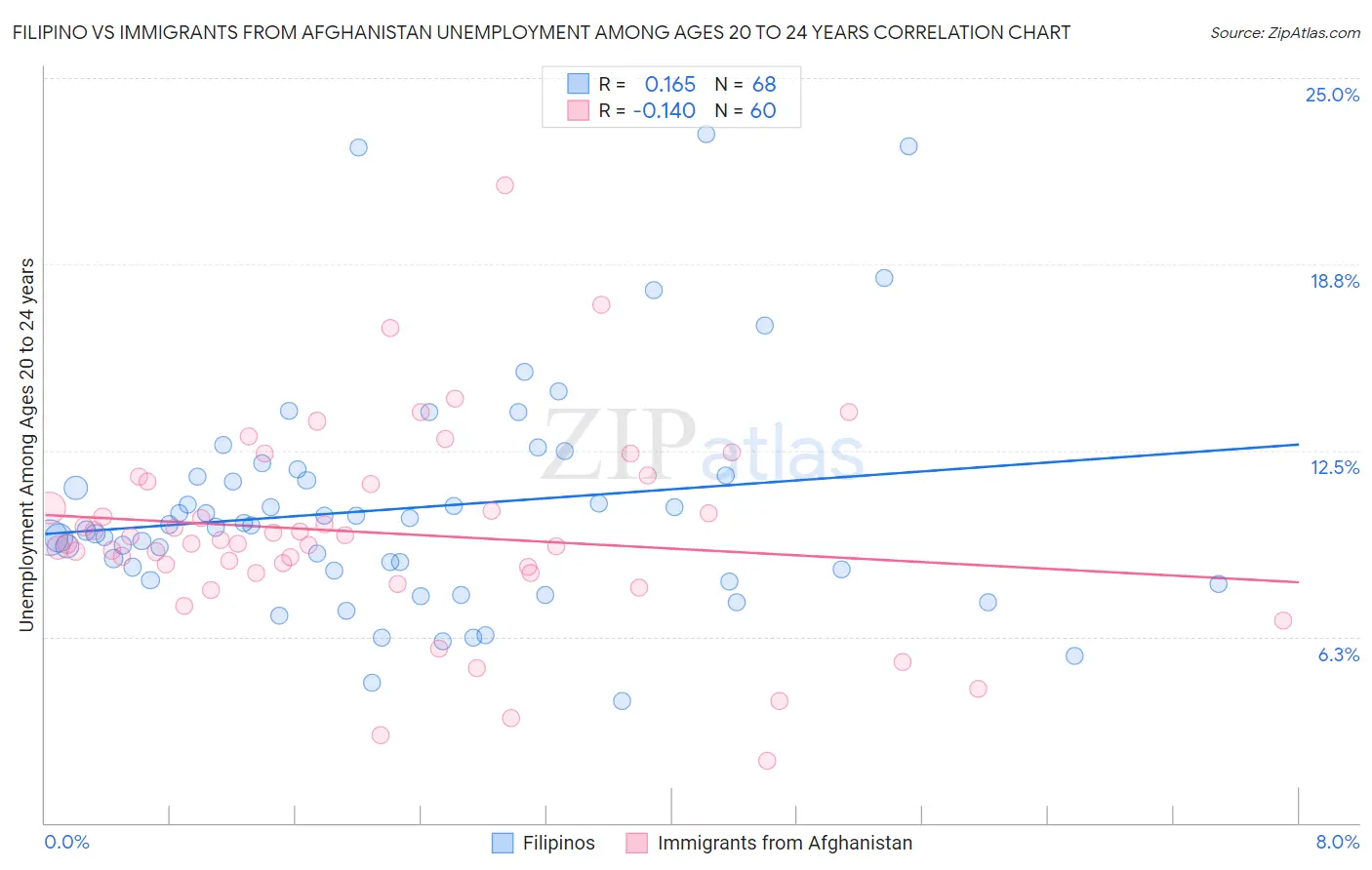 Filipino vs Immigrants from Afghanistan Unemployment Among Ages 20 to 24 years