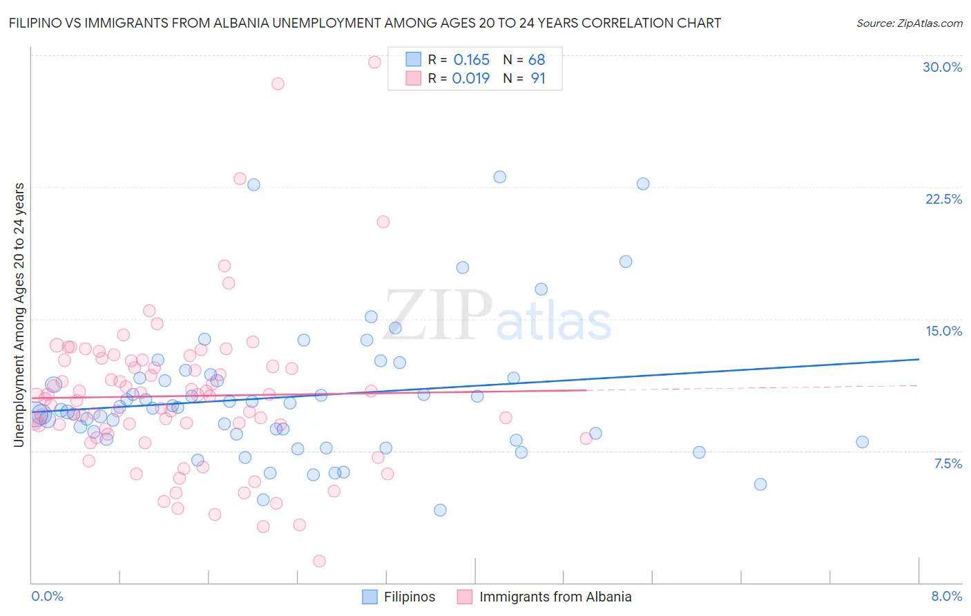 Filipino vs Immigrants from Albania Unemployment Among Ages 20 to 24 years