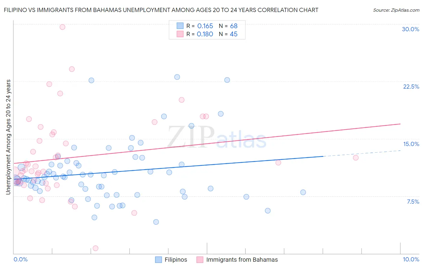 Filipino vs Immigrants from Bahamas Unemployment Among Ages 20 to 24 years