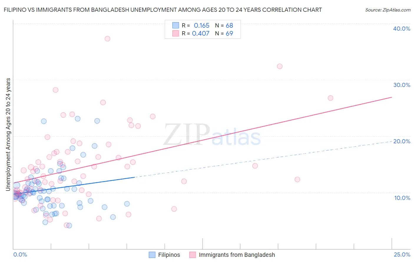 Filipino vs Immigrants from Bangladesh Unemployment Among Ages 20 to 24 years