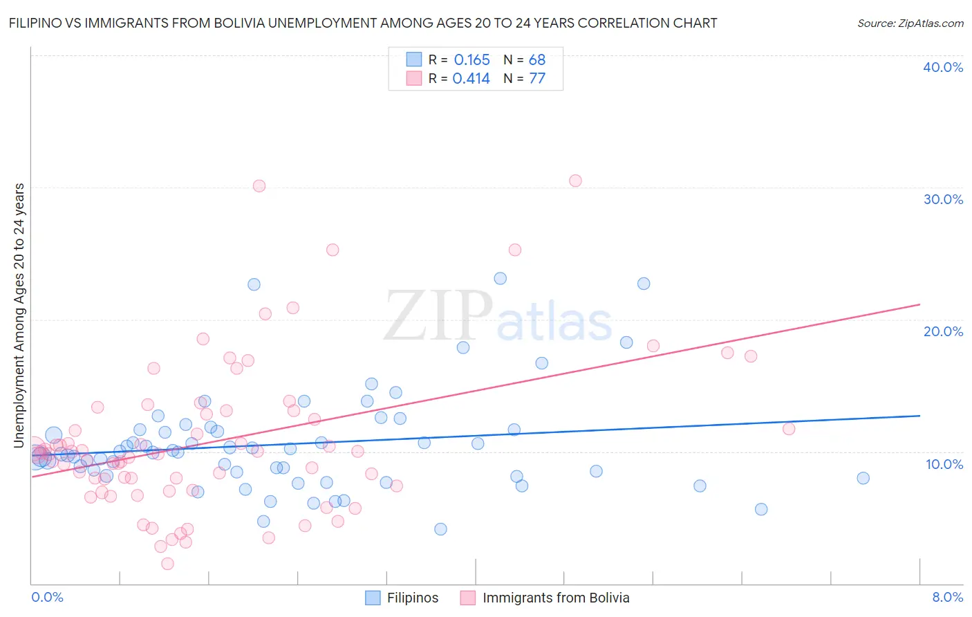 Filipino vs Immigrants from Bolivia Unemployment Among Ages 20 to 24 years