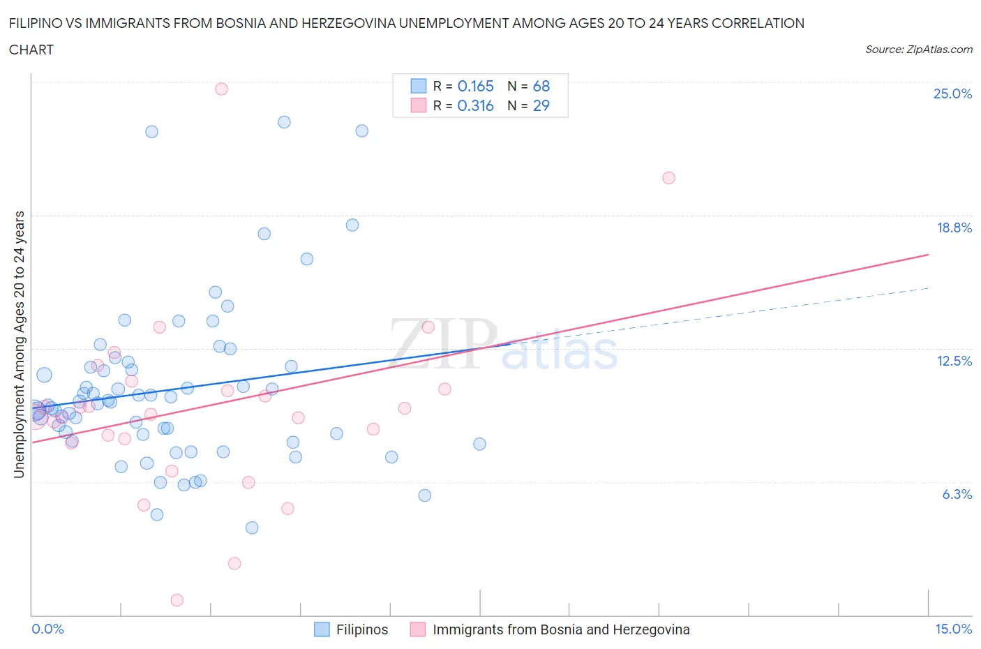 Filipino vs Immigrants from Bosnia and Herzegovina Unemployment Among Ages 20 to 24 years