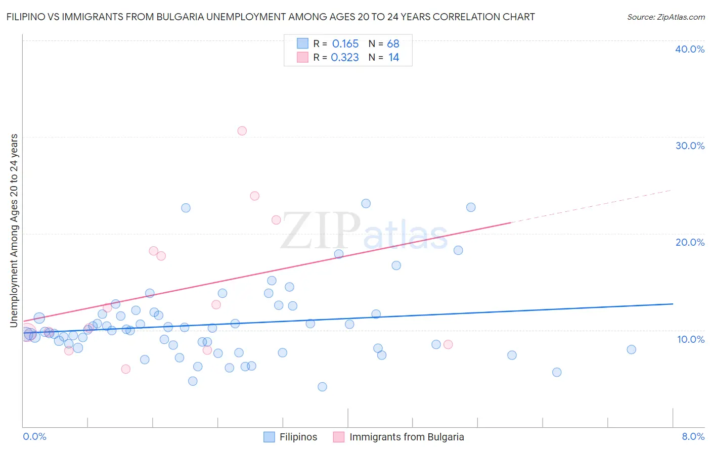 Filipino vs Immigrants from Bulgaria Unemployment Among Ages 20 to 24 years