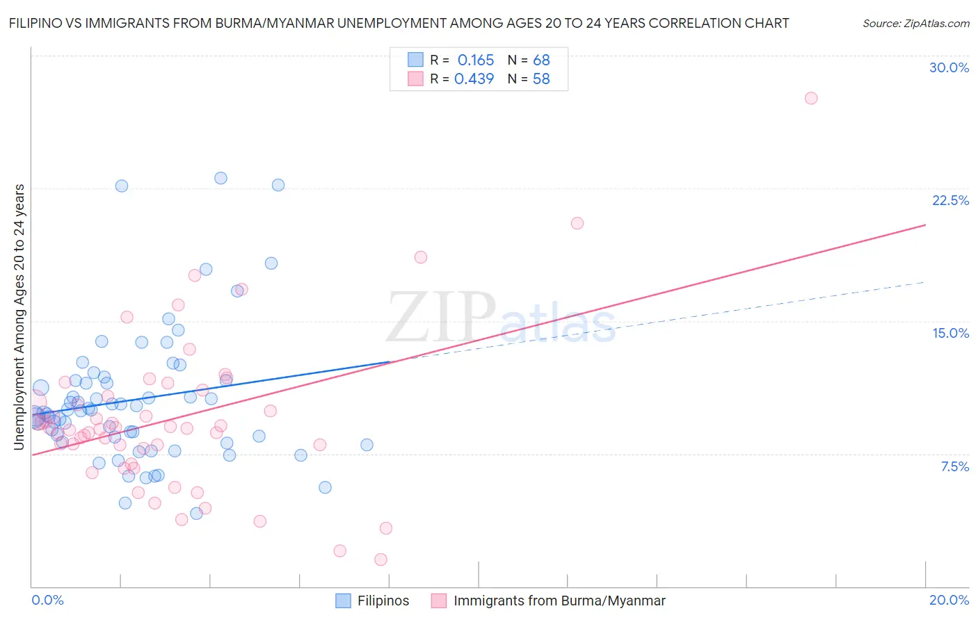 Filipino vs Immigrants from Burma/Myanmar Unemployment Among Ages 20 to 24 years