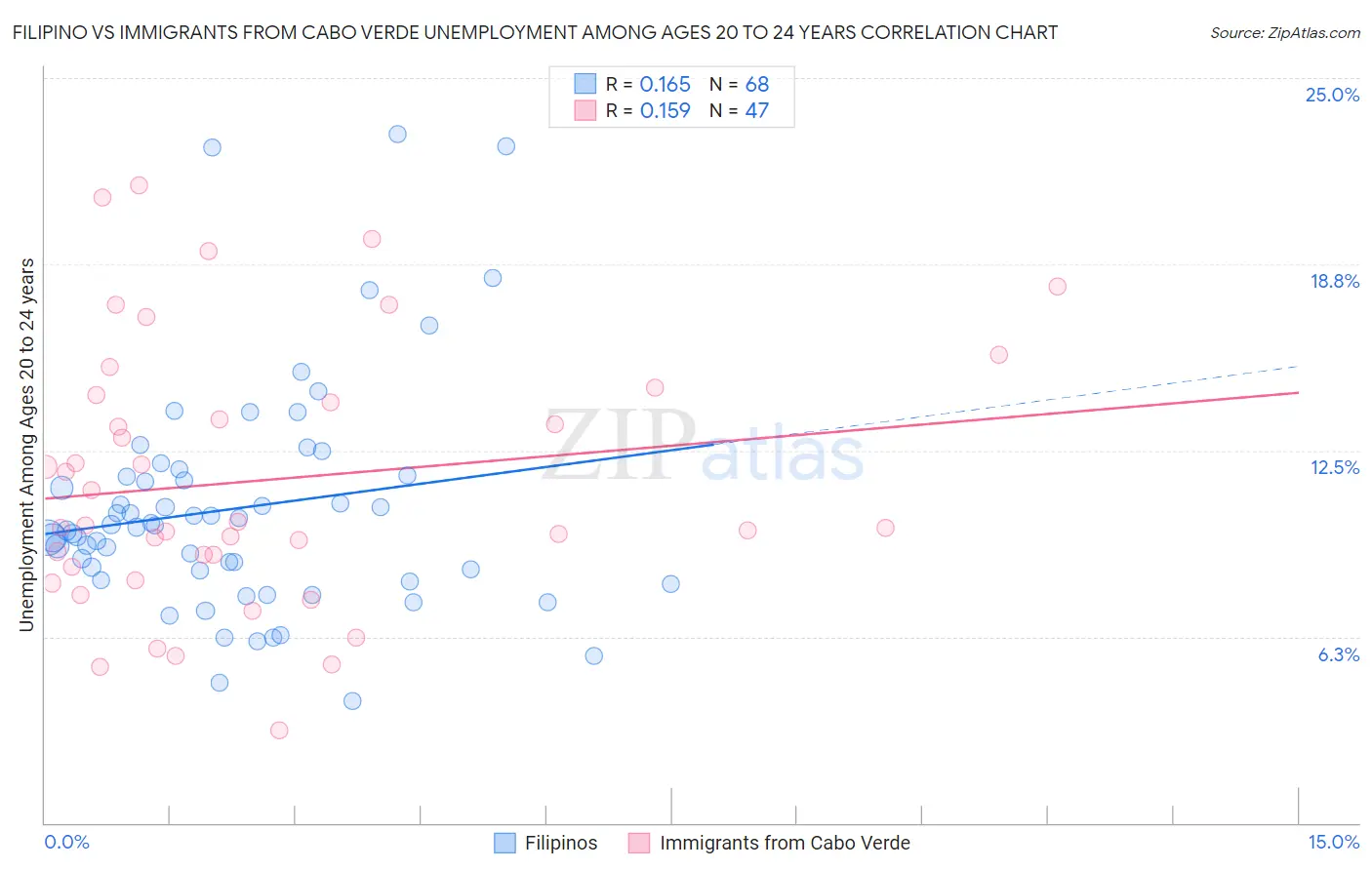 Filipino vs Immigrants from Cabo Verde Unemployment Among Ages 20 to 24 years