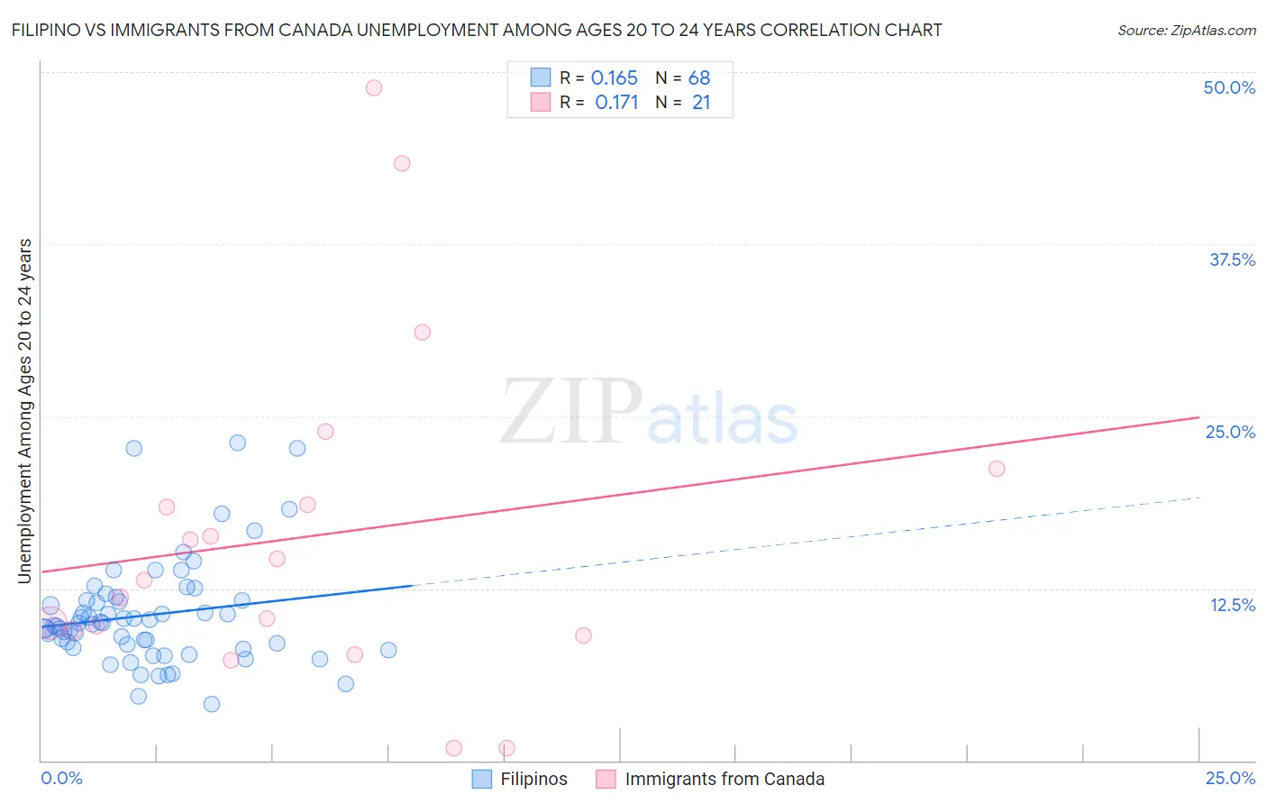 Filipino vs Immigrants from Canada Unemployment Among Ages 20 to 24 years
