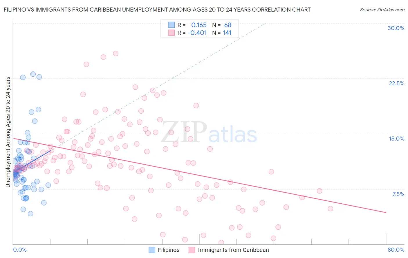 Filipino vs Immigrants from Caribbean Unemployment Among Ages 20 to 24 years