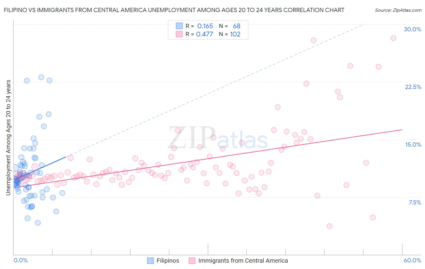 Filipino vs Immigrants from Central America Unemployment Among Ages 20 to 24 years