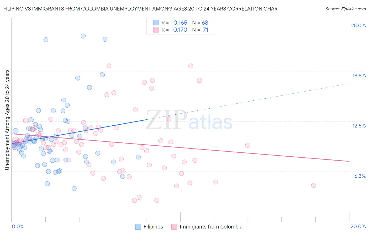 Filipino vs Immigrants from Colombia Unemployment Among Ages 20 to 24 years