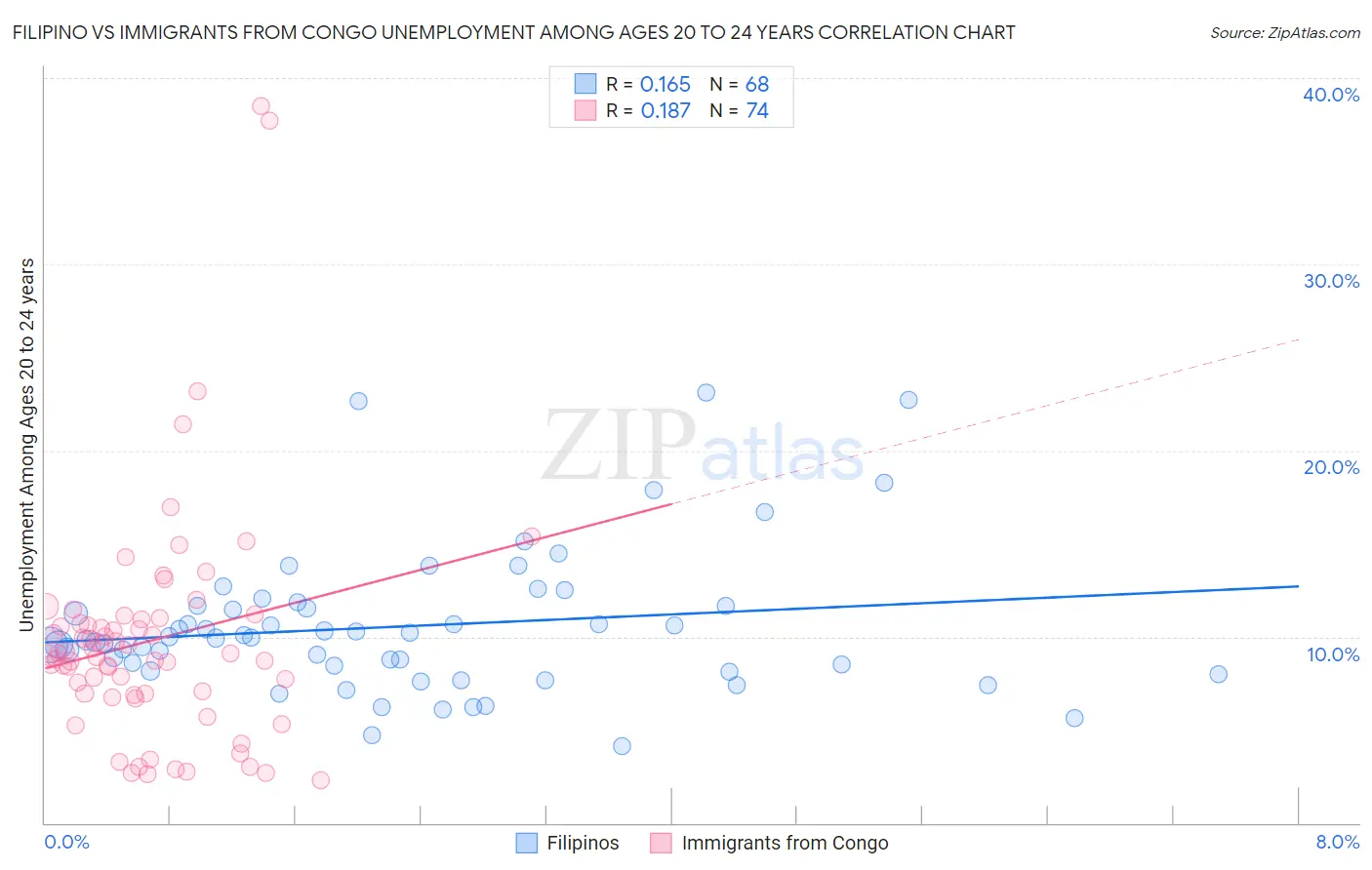 Filipino vs Immigrants from Congo Unemployment Among Ages 20 to 24 years
