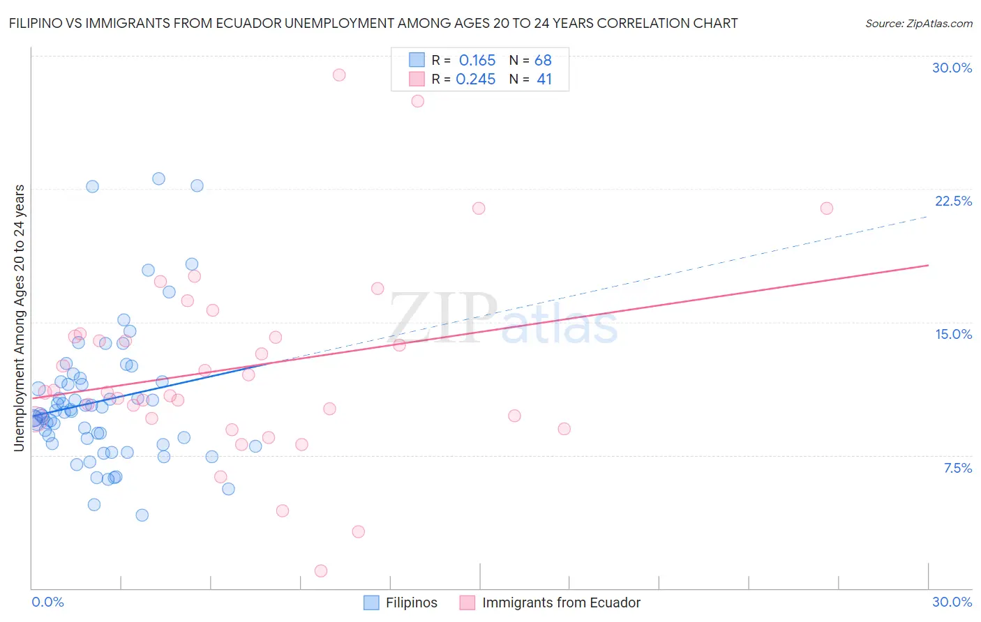 Filipino vs Immigrants from Ecuador Unemployment Among Ages 20 to 24 years