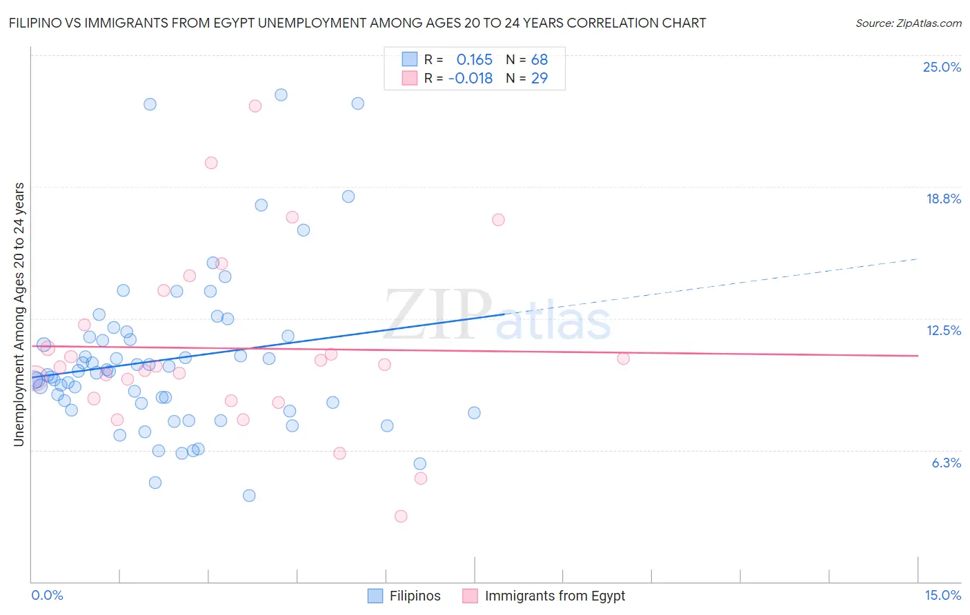 Filipino vs Immigrants from Egypt Unemployment Among Ages 20 to 24 years