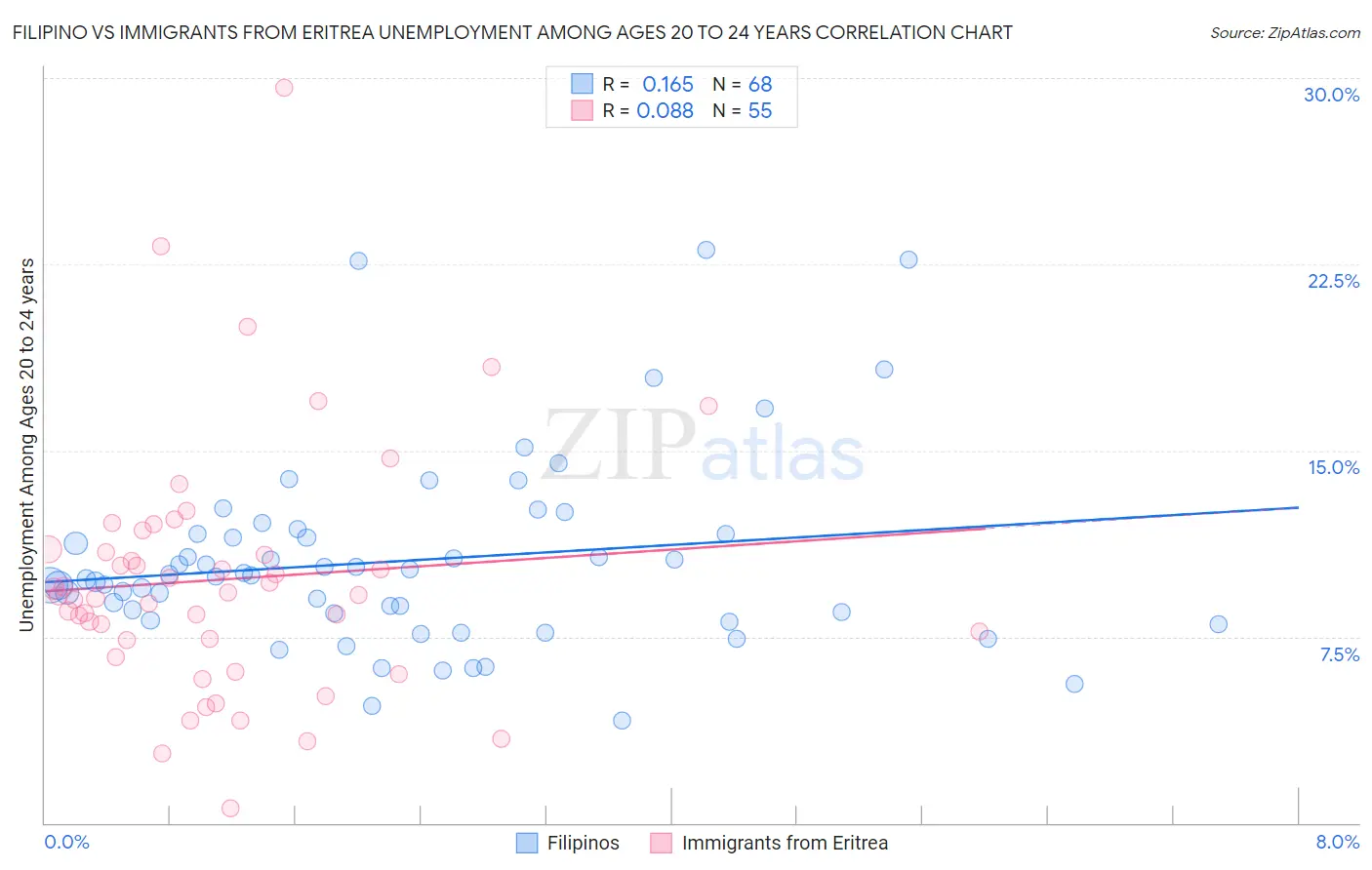 Filipino vs Immigrants from Eritrea Unemployment Among Ages 20 to 24 years