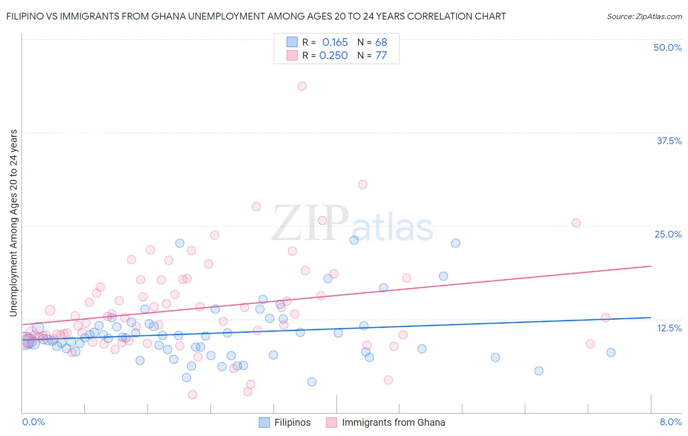 Filipino vs Immigrants from Ghana Unemployment Among Ages 20 to 24 years