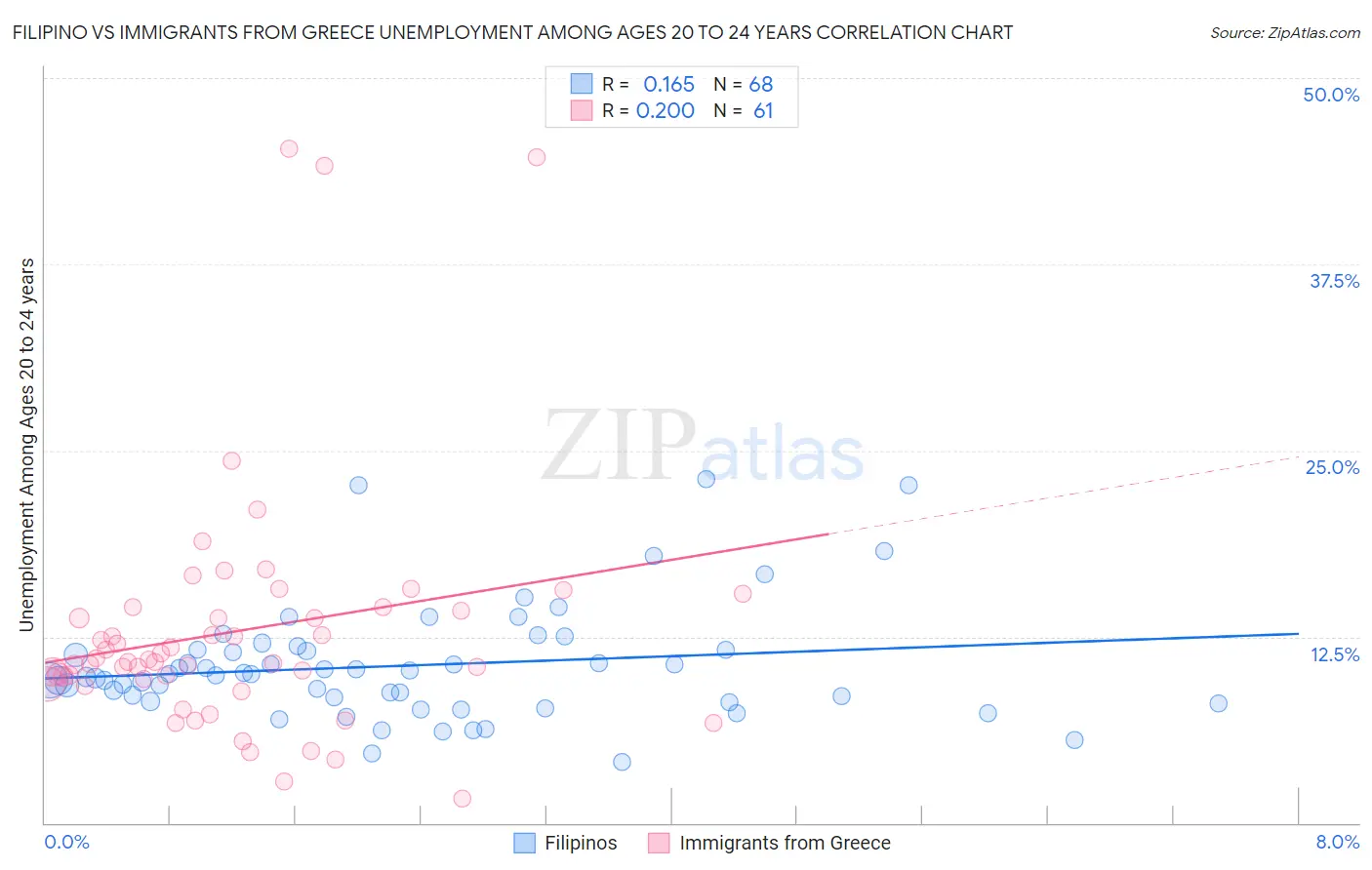 Filipino vs Immigrants from Greece Unemployment Among Ages 20 to 24 years