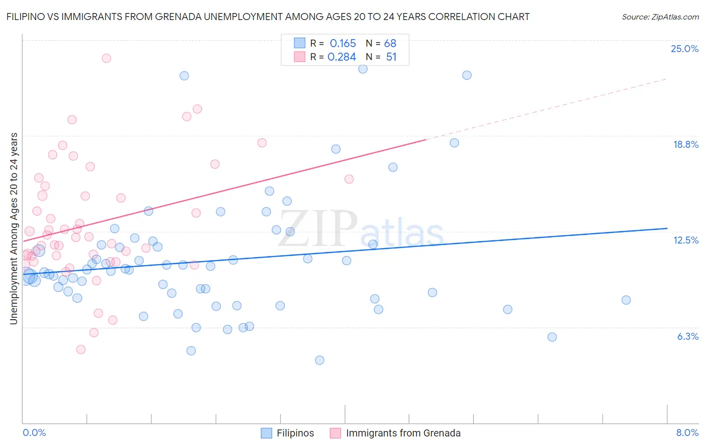 Filipino vs Immigrants from Grenada Unemployment Among Ages 20 to 24 years