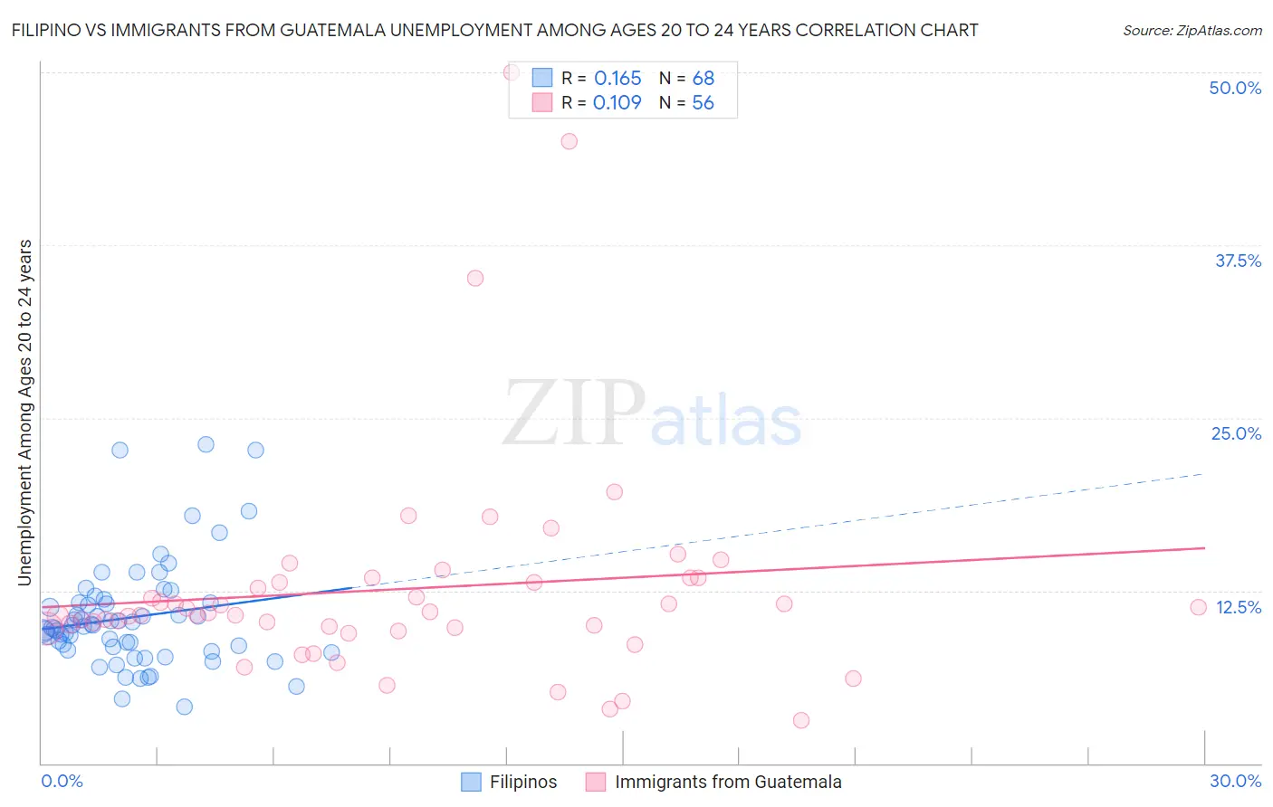 Filipino vs Immigrants from Guatemala Unemployment Among Ages 20 to 24 years