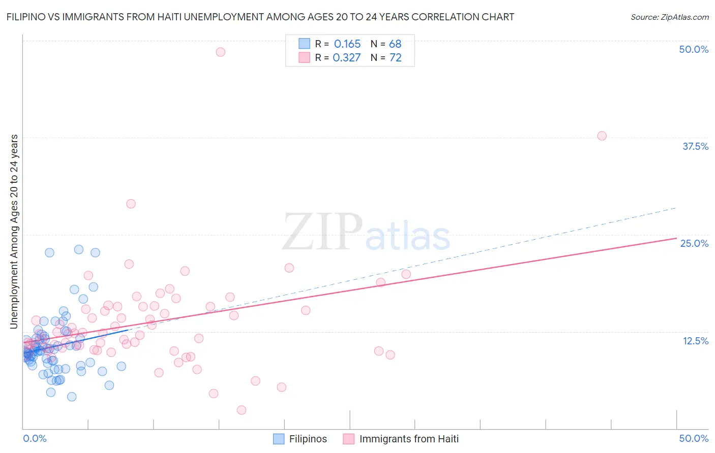 Filipino vs Immigrants from Haiti Unemployment Among Ages 20 to 24 years