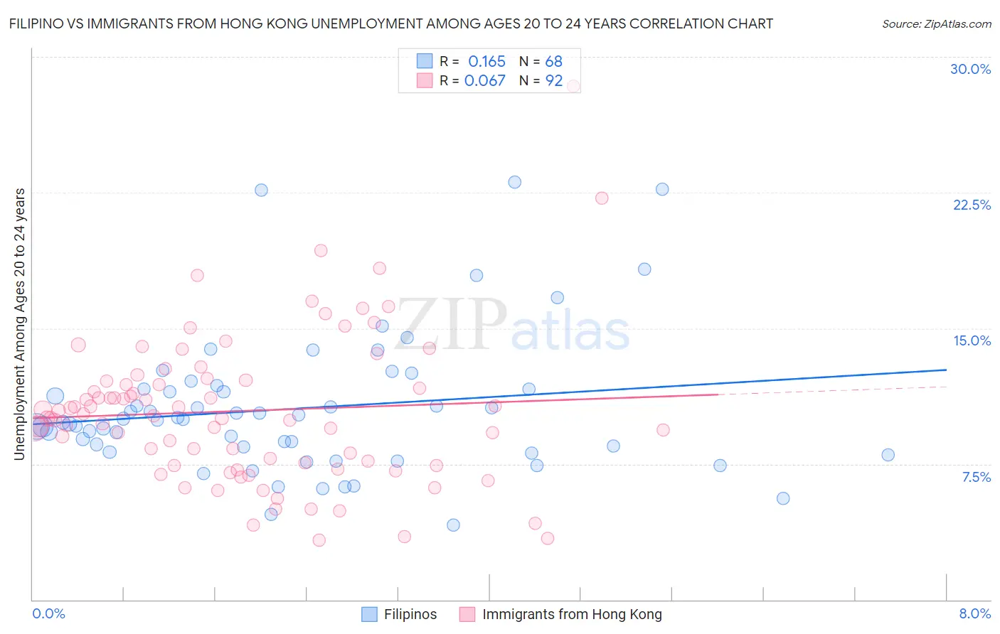 Filipino vs Immigrants from Hong Kong Unemployment Among Ages 20 to 24 years