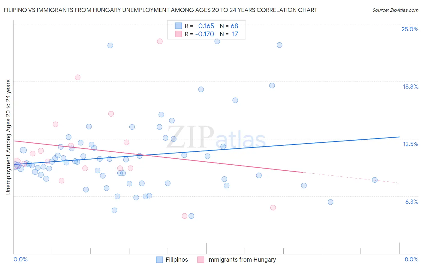 Filipino vs Immigrants from Hungary Unemployment Among Ages 20 to 24 years