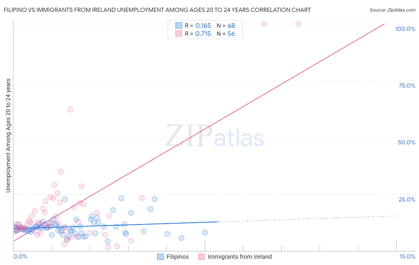 Filipino vs Immigrants from Ireland Unemployment Among Ages 20 to 24 years