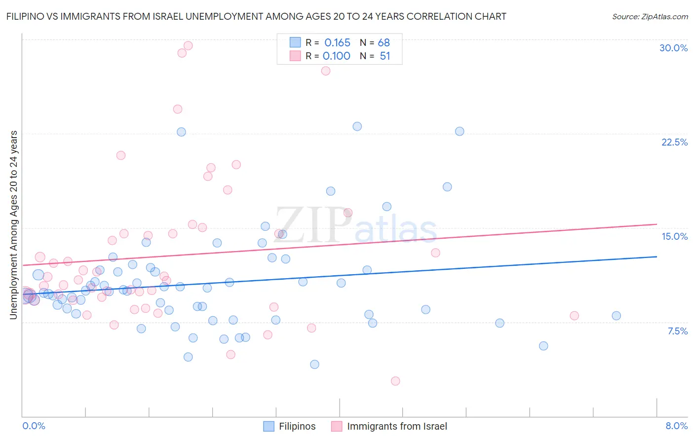 Filipino vs Immigrants from Israel Unemployment Among Ages 20 to 24 years