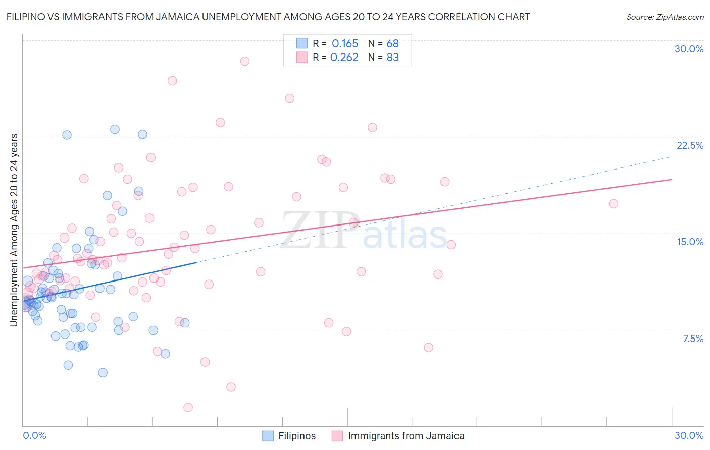 Filipino vs Immigrants from Jamaica Unemployment Among Ages 20 to 24 years