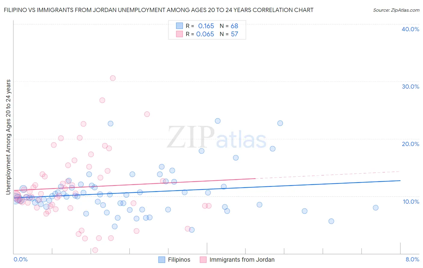 Filipino vs Immigrants from Jordan Unemployment Among Ages 20 to 24 years
